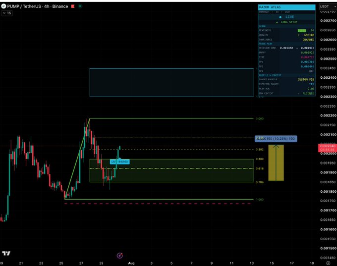 This chart displays a "PUMP / TetherUS" 4-hour Binance trading view, featuring a "RAZOR ATLAS" indicator with a "LONG SETUP" and a high 94/100 Readiness Score within the Decision Zone of 0.001850 – 0.001972.