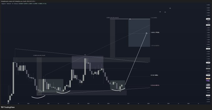 A TradingView candlestick chart of DOGE/USD on Coinbase is shown with bearish downward-sloping channels, a projected bullish breakout arrow toward $0.85-$0.90, and highlighted accumulation zones near $0.26-$0.40, suggesting an upcoming rally that fits the post's bullish sentiment that Dogecoin is "literally money."