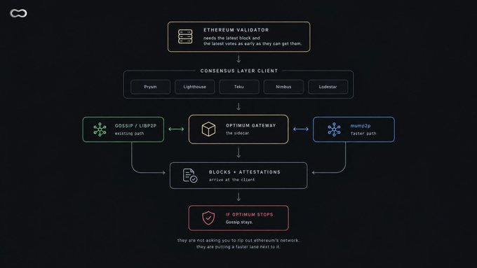 A technical flowchart illustrating the Ethereum staking process, showing the Ethereum Validator, Consensus Layer Client (Prysm, Lighthouse, Teku, Nimbus, Lodestar), Optimum Gateway with G0S1P/LIBP2P and mev2jp paths, Blocks + Attestations, and 'IF OPTIMUM STOPS' warning.