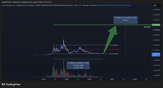 The image is a TradingView chart of "Non-Playable Coin / Wrapped Ether on Ethereum (0x69C7bd26651f5f52bf967f8fFE3416A8e341dD0130d4675e)" showing price levels with a green arrow projecting a target of "0.113827 (174.36%)" toward a "1B MC" milestone marked at approximately $0.13, illustrating the post's claim that $NPC has a minimum 1 billion market cap target representing a 21x upside from current levels.