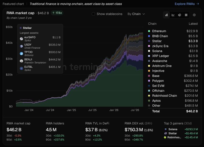 A dashboard titled "Traditional finance is moving onchain, asset class by asset class" shows a stacked area chart of RWA market cap reaching $46.2B across chains, with Stellar as the third-largest chain at $3.3B—highlighted in a callout listing its top assets eurSAFO ($1.1B), USDY ($535.0M), TPT30 ($500.0M), BENJI ($444.2M), and EUTBL ($405.1M)—while bottom panels confirm Stellar's 30-day gain of +$149.4M.