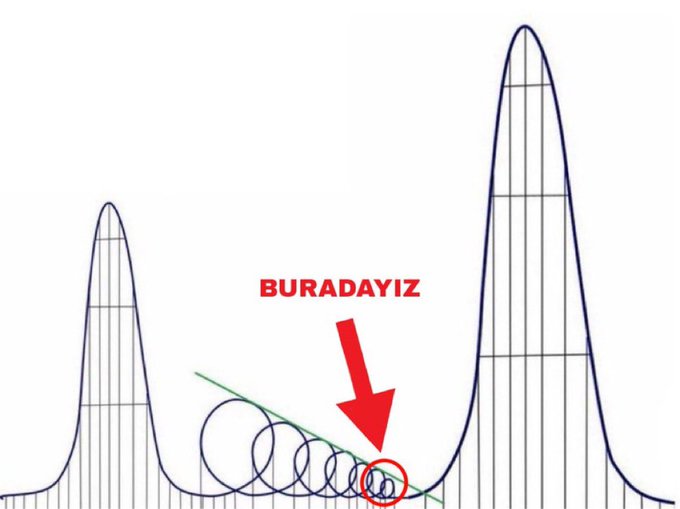 A cryptocurrency market chart with two major peaks and a smaller peak shows a series of tightening cycles (visible as blue circles) along a descending support line, with a red arrow labeled "BURADAYIZ" (Turkish for "We are here") pointing to the current position at the end of the descending pattern. The image visually reinforces the post's claim that an altcoin bull run is imminent in September, suggesting the market is at a critical accumulation phase right before a significant breakout.