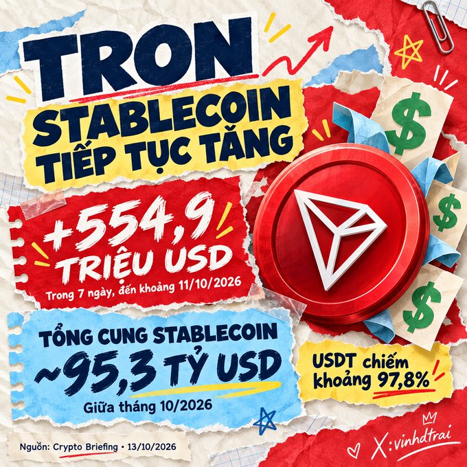A Vietnamese infographic reports that TRON's stablecoin supply increased by +554.9 million USD over 7 days, bringing the total to ~95.3 billion USD, with USDT accounting for 97.8%.