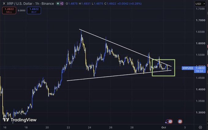 A TradingView chart of XRP/USD on the 1-hour timeframe from Binance showing a symmetrical triangle pattern with prices around 1.4922.