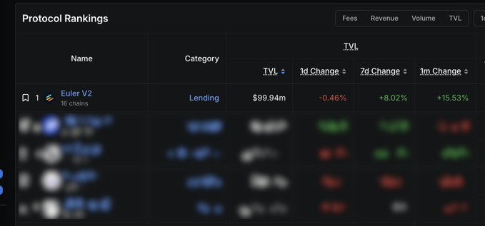 The image shows a screenshot of a webpage with a table displaying information about different lending protocols, including Euler. The text on the screen indicates that Euler is now the dominant lending protocol for serious capital allocators.