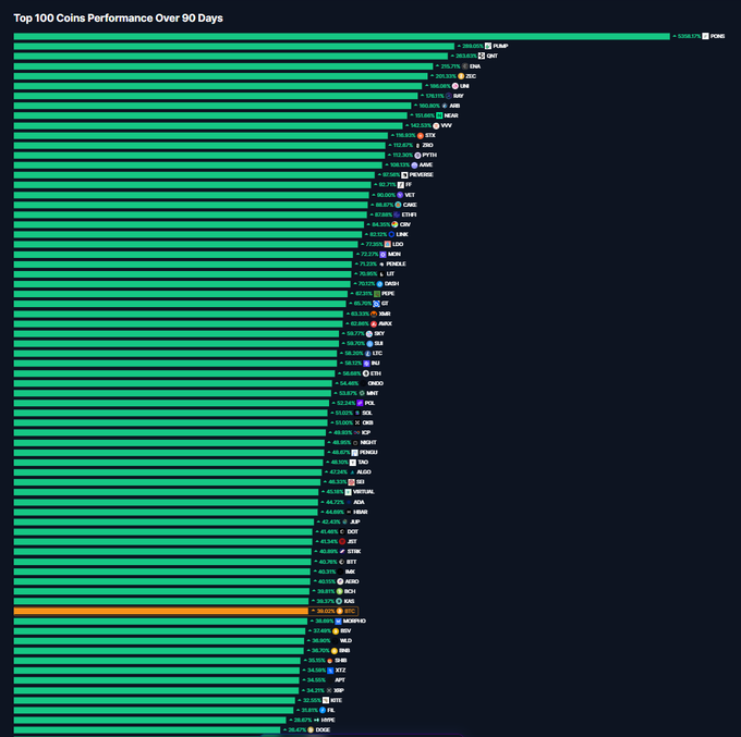 A horizontal bar chart titled 'Top 100 Coins Performance Over 90 Days,' showing mostly green bars indicating gains, with HYPE leading at the top and TRX at the bottom.