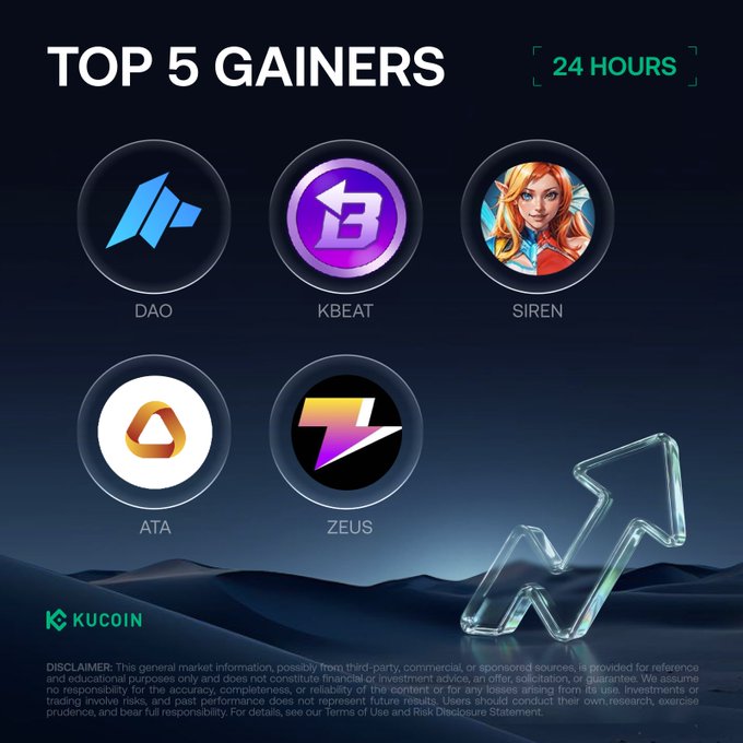 The image shows a list of five different cryptocurrencies, including DAO, KBEAT, SIREN, ATA, and Zeus, along with their respective gains or losses over time. The top five gainers are represented by arrows pointing upwards, while the bottom five loseers are shown with arrows pointing downwards. The post also includes a description of what is in the image and its relation to the topic at hand.