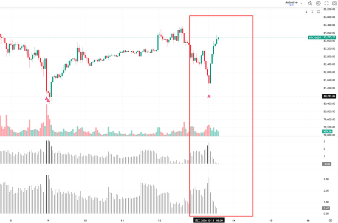 A Bitcoin (BTCUSD) trading chart on Autopane shows price action with a red rectangle highlighting a recent rally, including candlesticks, volume bars, and oscillator indicators.