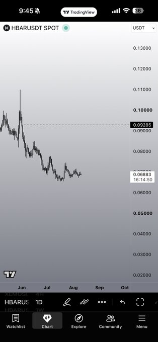 A TradingView chart displays HBAR/USDT SPOT on a 1D timeframe, with the current price highlighted at 0.09285 and a recent low near 0.06883 on the right axis. The price action shows a sharp decline from around 0.10 in late June, followed by continued downward movement and consolidation near 0.07 heading into August.