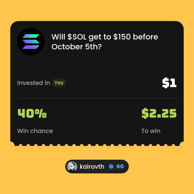 A prediction market screenshot on Solana asking 'Will $SOL get to $150 before October 5th?' with a 40% win chance, showing a $1 investment in 'Yes' with $2.25 potential payout, from user 'kairovth'.