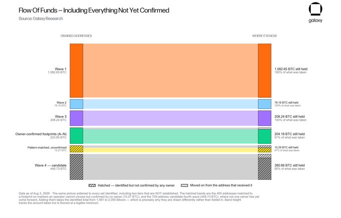 A Galaxy Research infographic titled 'Flow Of Funds – Including Everything Not Yet Confirmed' details the movement of Bitcoin across different ownership waves, showing that 380.66 BTC is still held and 100% of what was taken from Wave 4 candidates.