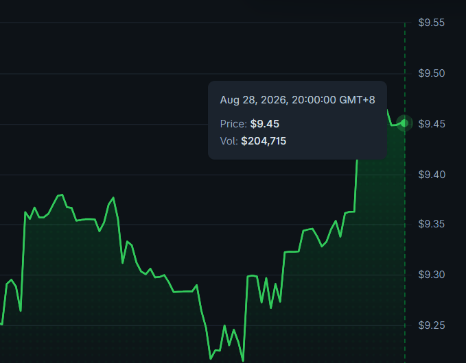 A green candlestick chart shows $LEO's price climbing to $9.45 with a trading volume of $204,715 on August 28, 2026, reflecting the upward momentum referenced in the post. The chart illustrates a sharp recovery from a low around $9.25 to the current peak, visualizing the crypto's "run up that hill of wealth."
