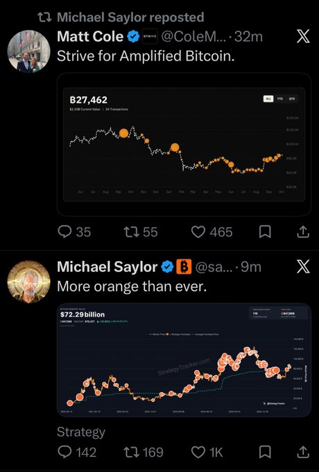 Twitter screenshots featuring Michael Saylor reposting Matt Cole's tweet about 'Strive for Amplified Bitcoin' with a price chart showing B27,462, and Saylor's own post reading 'More orange than ever' showing $72.29 billion with Bitcoin charts.