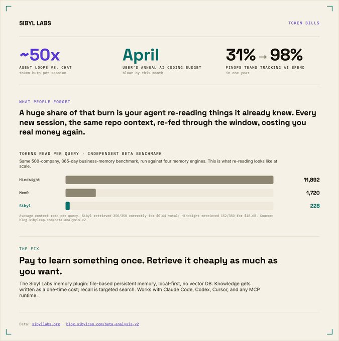 A marketing graphic from Sibyl Labs highlighting their token efficiency metrics ("~50x agent loops vs chat," "April user's annual AI coding budget," "31%→98% FinOps teams tracking AI spend") and showcasing a benchmark where their Sibyl memory engine used 228 tokens per query versus Hindsight's 11,892 and Mem0's 1,720. The image supports the post by reinforcing Sibyl Labs' long-term vision as a memory/skill infrastructure layer whose cost efficiency makes pay-per-use skill banks via MCP feasible.