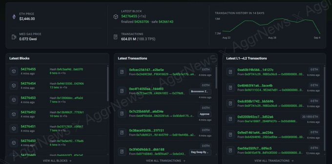 A Robinhood Chain blockchain explorer dashboard showing zero gas price (0.072 Gwei), with the latest block stuck at 5,427,645 (finalized 5,426,370) and zero transactions processed (0.0 TPS), alongside empty or stalled "Latest Blocks," "Latest Transactions," and "Latest L1→L2 Transactions" feeds.