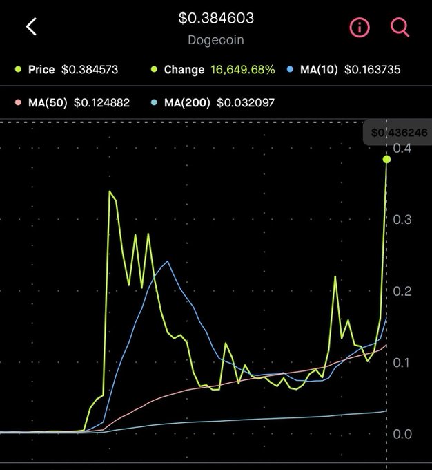 The image displays a Dogecoin (DOGE) price chart with a current price of $0.384603, showing a massive 16,649.68% change, and features moving averages including MA(10) at $0.163735, MA(50) at $0.124882, and MA(200) at $0.032097, directly addressing the post's question about whether to sell at the $0.38 threshold as the price appears to have just touched that level.