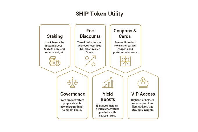 An infographic titled 'SHIP Token Utility' displaying six hexagonal panels with icons describing benefits: Staking (lock tokens to boost Wallet Score), Fee Discounts (tiered reductions based on Wallet Score), Coupons & Cards (burn tokens for partner access), Governance (vote on ecosystem proposals), Yield Boosts (enhanced yield with capped rates), and VIP Access (premium updates for higher-tier holders).
