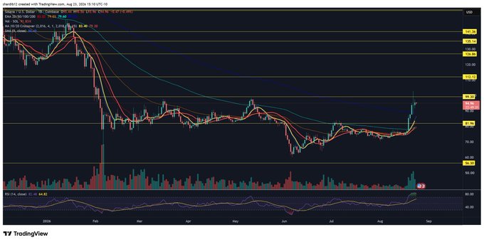 A TradingView daily candlestick chart of Coinbase ($COIN) shows a strong recovery rally from the ~$60 low in June to around $107, with price breaking above the 200-day MA and RSI climbing to 64.63. The setup mirrors the broader pattern described, with $COIN holding gains and burning off RSI for a potential continuation higher.