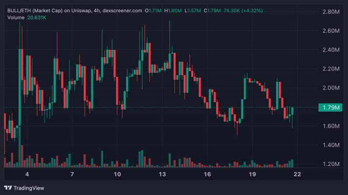 A 4-hour Uniswap chart shows $BULL/ETH market cap ranging between roughly 1.40M and 2.80M over several weeks, currently at 1.79M (+4.32%), with price action flattening near recent lows around the 1.79M level — visually reinforcing the post's point that extended sideways consolidation is filtering out short-term traders and leaving only committed holders.