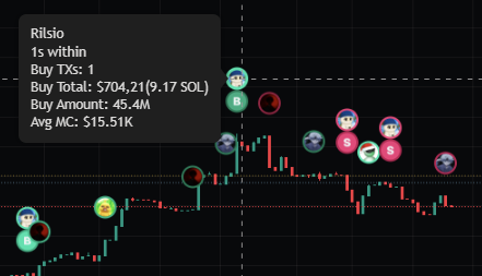 The image is a screenshot of a stock trading dashboard with various elements representing different symbols or indicators related to the stock market, such as price quotes, charts, and symbols. The main focus of the image is an alert showing that a $9.17 trade has been executed in the Dow Jones Industrial Average (DJIA) index, symbolizing a substantial gain in value for the user's portfolio. Furthermore, there are other symbols or icons indicating the performance of different stocks within the DJIA over time, providing insights into market trends and potential investment opportunities.
