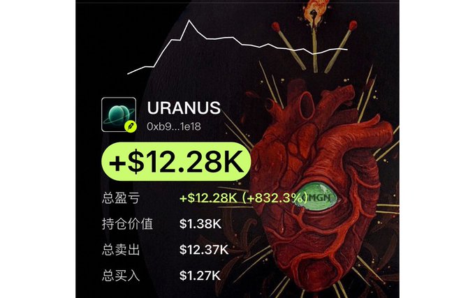 A cryptocurrency trading screenshot showing an asset named 'URANUS' (0xb9...1e18) with a dramatic gain of +$12.28K (+832.3%), displayed alongside a red anatomical heart graphic.