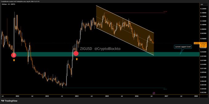 A TradingView chart of ZIGUSD/USD (ZIG/USDT) with the username @CryptoBlockto, showing candlestick price action, red markers, a descending channel pattern, and a teal horizontal support level labeled 'current support level.'