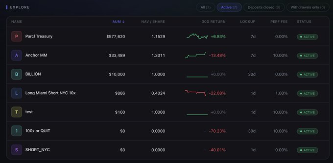 A screenshot of the Parcl V4 devnet "Explore" page listing seven active Community Vaults, including Parcl Treasury ($577,620 AUM, +6.83%), Anchor MM ($33,489, -13.48%), Billion ($10,000, 0%), Long Miami Short NYC 10x ($886, -22.08%), and Short NYC (-40.01%), with the caption emphasizing that all AUM and returns are test USDC demonstrating housing-market trading strategies like "Long Miami, Short NYC."