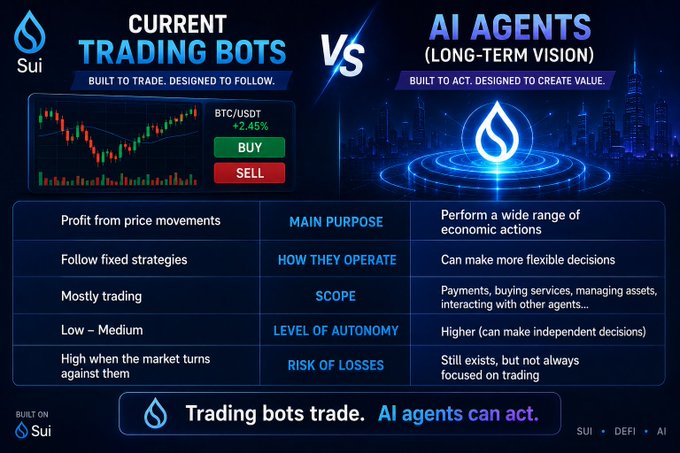 An infographic comparing 'Current Trading Bots' versus 'AI Agents' on the Sui blockchain, highlighting that trading bots profit from price movements while AI agents perform a wide range of economic actions with higher autonomy.