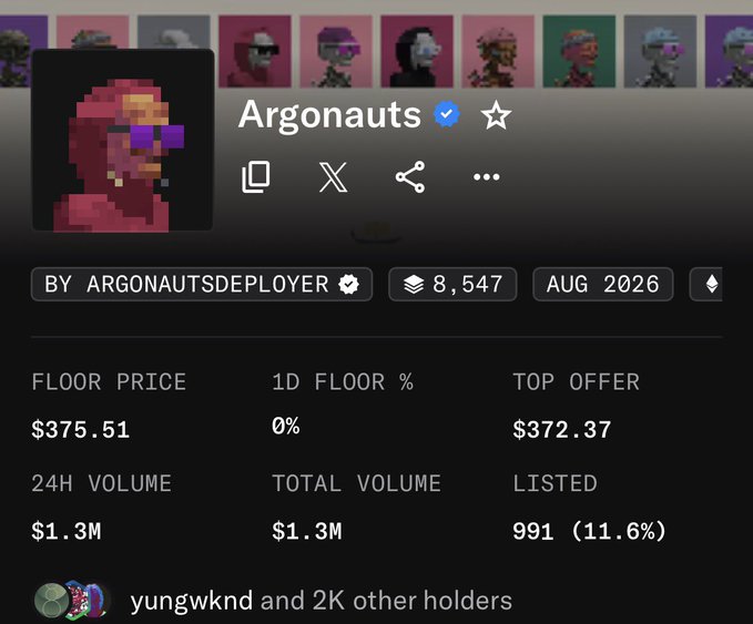 An NFT collection called "Argonauts" has a floor price of $375.51 with 24H volume of $1.3M. The post highlights the rapid minting speed of the collection, noting that 9,999 NFTs sold out in under 5 minutes at $300 each, averaging $10k worth of mints every second.