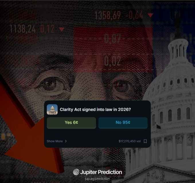 A digital graphic featuring Benjamin Franklin's face from a $100 bill, the U.S. Capitol building, stock market numbers, and a poll asking 'Clarity Act signed into law in 2026?' with results of 'Yes 6¢' and 'No 95¢', branded with 'Jupiter Prediction' and 'jup.ag/prediction'.