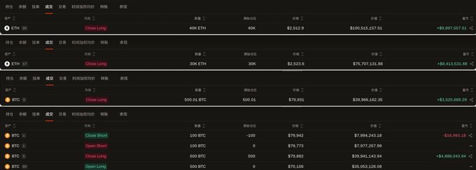 A cryptocurrency trading dashboard showing multiple positions for ETH and BTC with significant profits, including 500-01 BTC showing a gain of +$3,529,489.24.
