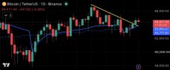 A Bitcoin (BTC/USDT) 1D Binance candlestick chart displays price action around the 67K level, with a descending trendline highlighted in yellow and moving averages (MA) overlaid, suggesting a potential bearish pattern as the price approaches the diagonal resistance.