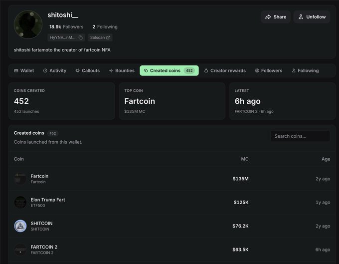 A profile page on a memecoin platform for 'shitoshi' (@HyYNY...M...) showing 18.9k followers, 452 coins created, with top coins including Fartcoin ($135M MC), Elon Trump Fart, SHITCOIN, and FARTCOIN 2.