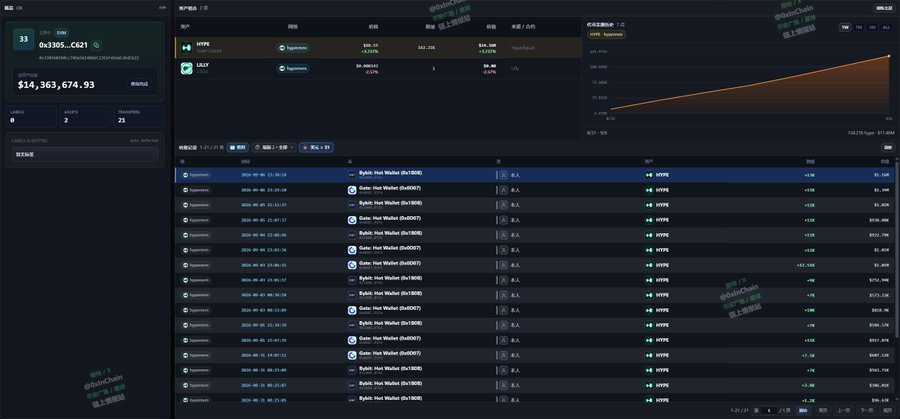 A trading dashboard displays an account with $14,363,674.93 in total assets, showing large withdrawals of HYPE and LILY tokens with each transaction valued between $1.2-1.4 million, matching the post's description of an unusually massive withdrawal spree.