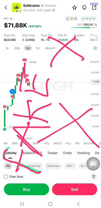 A screenshot of a cryptocurrency trading interface showing the token "Safevano" (contract 0xf1...2ed7) priced at $71.88K with a +657.82% gain, which the post identifies as one of many scam fake SAFEVANO tokens designed to deceive buyers, while the legitimate contract is listed as 0xe6613D2Bbd5f5C5bb203C36eE414ffaA4a47a977.