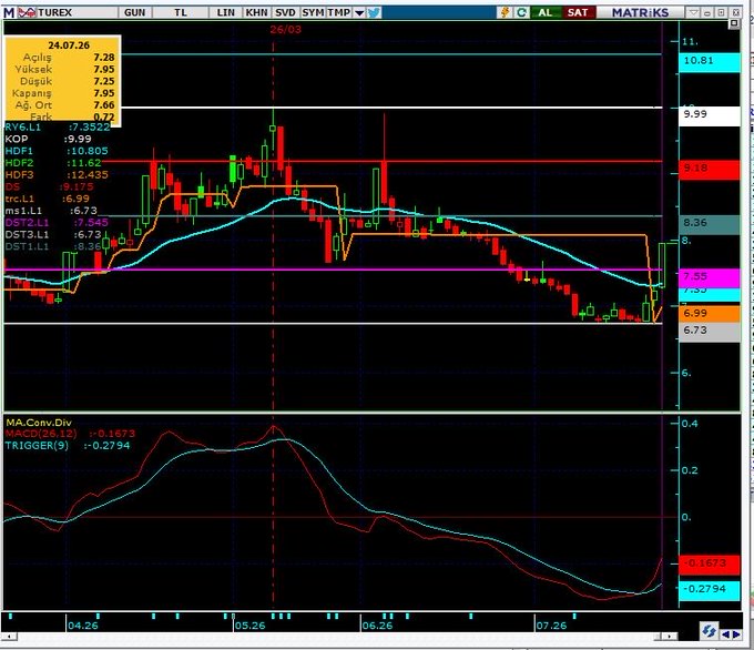 A stock trading chart for the ticker TUREX displaying candlestick price action, moving averages (KOP, HDF1, HDF2, HDF3, SE, trc.L1, ms1.L1, DST2.L1, DST3.L1, DST1.L1), and a MACD indicator with a MA.Conv.Div, dated 24.07.26.