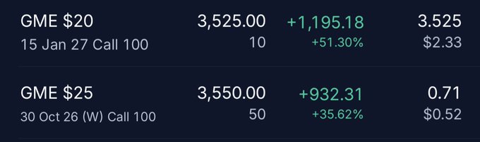 A trading platform screenshot displays two GameStop (GME) call option positions with significant gains: 100 contracts of the January 15, 2027 $20 strike calls up 51.30% (+$1,195.18) and 100 contracts of the October 30, 2026 $25 strike calls up 35.62% (+$932.31), highlighting the impressive short-term returns on the poster's recently purchased options.