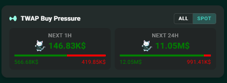 A dark “TWAP Buy Pressure” dashboard shows **Next 1H: 146.83K$** with **566.69K$** buys versus **419.85K$** sells, and **Next 24H: 11.05M$** with **12.05M$** buys versus **991.41K$** sells. The dominant green buy bars illustrate sustained TWAP buying pressure—“TWAPs keep TWAPing.”