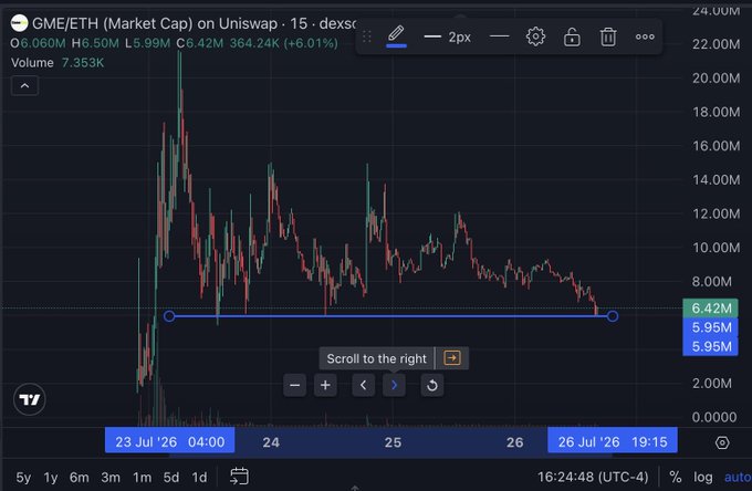A TradingView candlestick chart of GME/ETH on Uniswap shows the price breaking down from a triangle pattern but finding support near the 6M market cap level (currently at €6.42M, down from a €24M high), with buyers defending the key horizontal support zone. The chart visually supports the post's observation of a triangle breakdown followed by buying interest at the 6M support level.