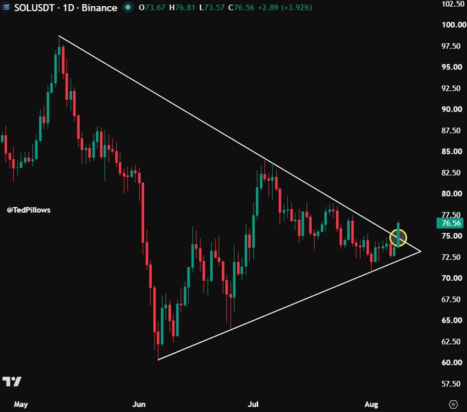 A daily candlestick chart of SOL/USDT on Binance shows the price breaking out of a descending triangle pattern, with a yellow circle highlighting the breakout point near $76.56 (+3.92%), supporting the post's claim of a bullish breakout to higher prices.