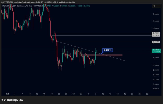 A TradingView chart showing USDT.D (Tether) dominance on the daily timeframe, with a downward trendline and a marked level of 6.453% near the 6.504% support zone.