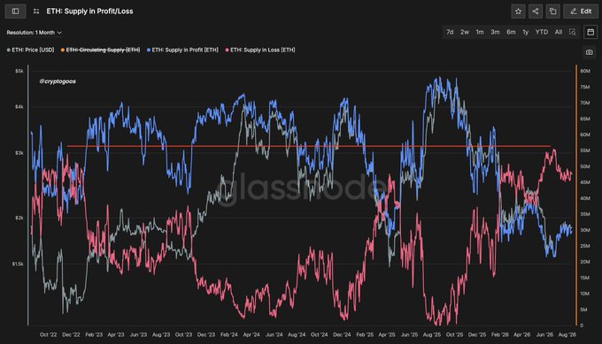 A Glassnode chart titled "ETH: Supply in Profit/Loss" tracking ETH Price (gray), Circulating Supply (red), Supply in Profit (blue), and Supply in Loss (pink) from October 2022 through August 2026, showing that the pink "Supply in Loss" line has recently surged to a level exceeding both the FTX collapse (Nov 2022) and the tariff-driven crash, with ETH trading around $2.6K while supply in loss reaches roughly 40M+ ETH—visually confirming that more holders are underwater now than during those prior crisis events.