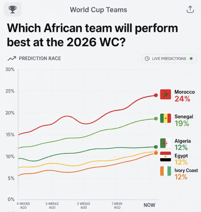 A graph that shows a rise in online activity of the African Cup Teams over time.