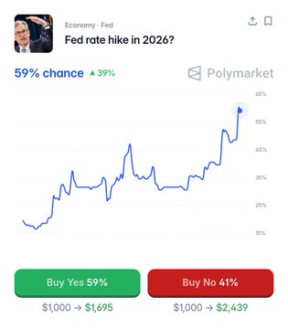 The image shows a graph that displays an upward trend, with blue lines indicating a rise or increase in value over time. The post in question provides a comparison between Bitcoin's price fluctuations and a rate hike at the Fed. Specifically, it states "59% chance of a rate hike this year! Not good for Bitcoin." This implies that there is a high likelihood of an interest rate hike by the Fed, which could have implications on various aspects such as lending, borrowing costs, and overall economic conditions. The graph suggests that the value of Bitcoin might be negatively affected due to these potential changes in interest rates.