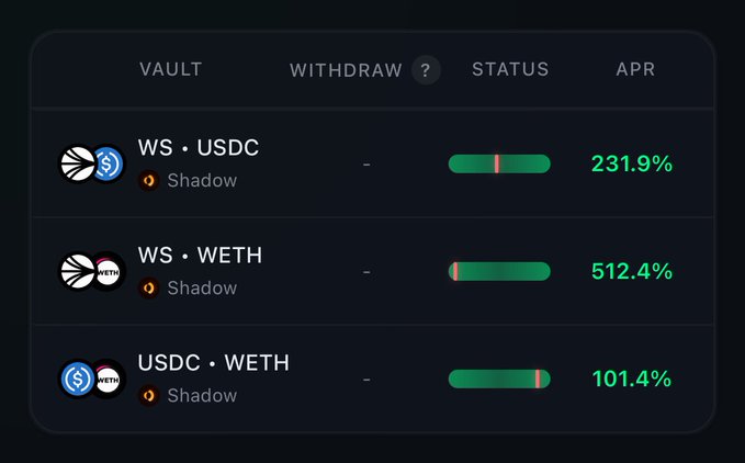 A dark-themed dashboard displays three Arca Finance Shadow vaults—WS·USDC (231.9% APR), WS·WETH (512.4% APR), and USDC·WETH (101.4% APR)—with green progress bars indicating active status, visually corroborating the post's claim about rising vault APRs following the Sonic ecosystem rebound.