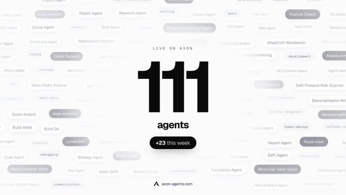 A promotional graphic for Axon displays the text 'LIVE ON AXON' above the large number '111', with 'agents' below and '+23 this week', set against a faint background pattern of agent tags like 'Code Agent', 'Social Agent', and 'DeFi Agent', with the URL 'axon-agents.com'.
