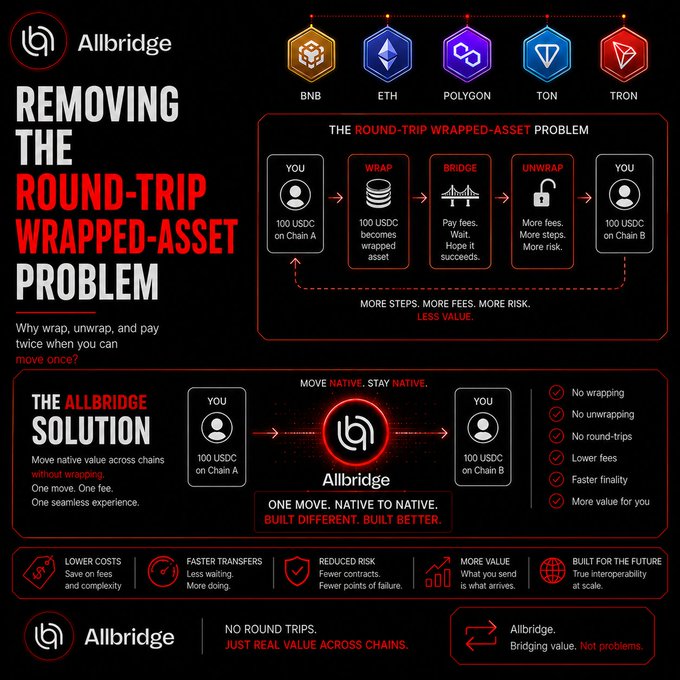 An infographic for 'Allbridge' detailing 'THE ROUND-TRIP WRAPPED-ASSET PROBLEM' in cryptocurrency, explaining the process of wrapping, bridging, and unwrapping assets compared to its native-to-native solution across chains like BNB, ETH, POLYGON, TON, and TRON.