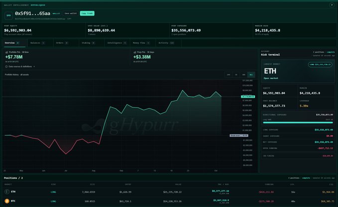 A cryptocurrency wallet dashboard for 'Hypurr' showing an Ethereum (ETH) balance of 4,218,590.20 and a profit chart.
