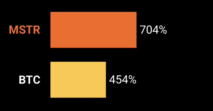 Bar chart comparing MSTR at 704% versus BTC at 454%, likely showing year-to-date performance.
