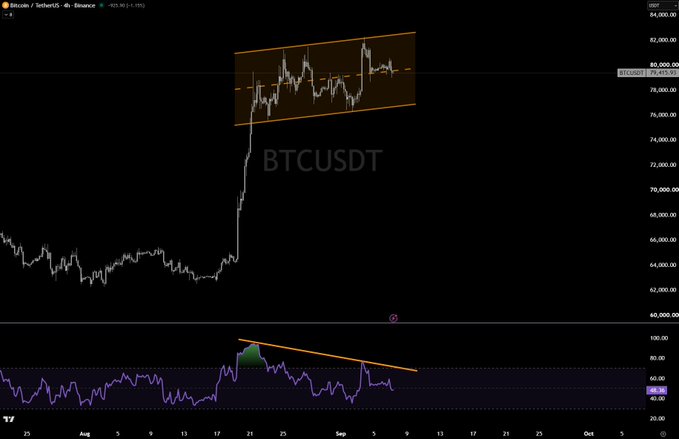 A Bitcoin (BTCUSDT) chart on the 4-hour timeframe shows price action near $84,300 contained within an ascending channel, while the RSI indicator below displays a bearish divergence—price printing higher highs near $82,000 while RSI forms lower highs, visually confirming the warning that the gap between price momentum and oscillator is closing.